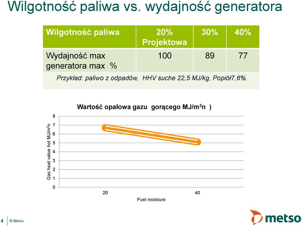 max generatora max % 100 89 77 Przykład: paliwo z odpadów, HHV suche 22,5