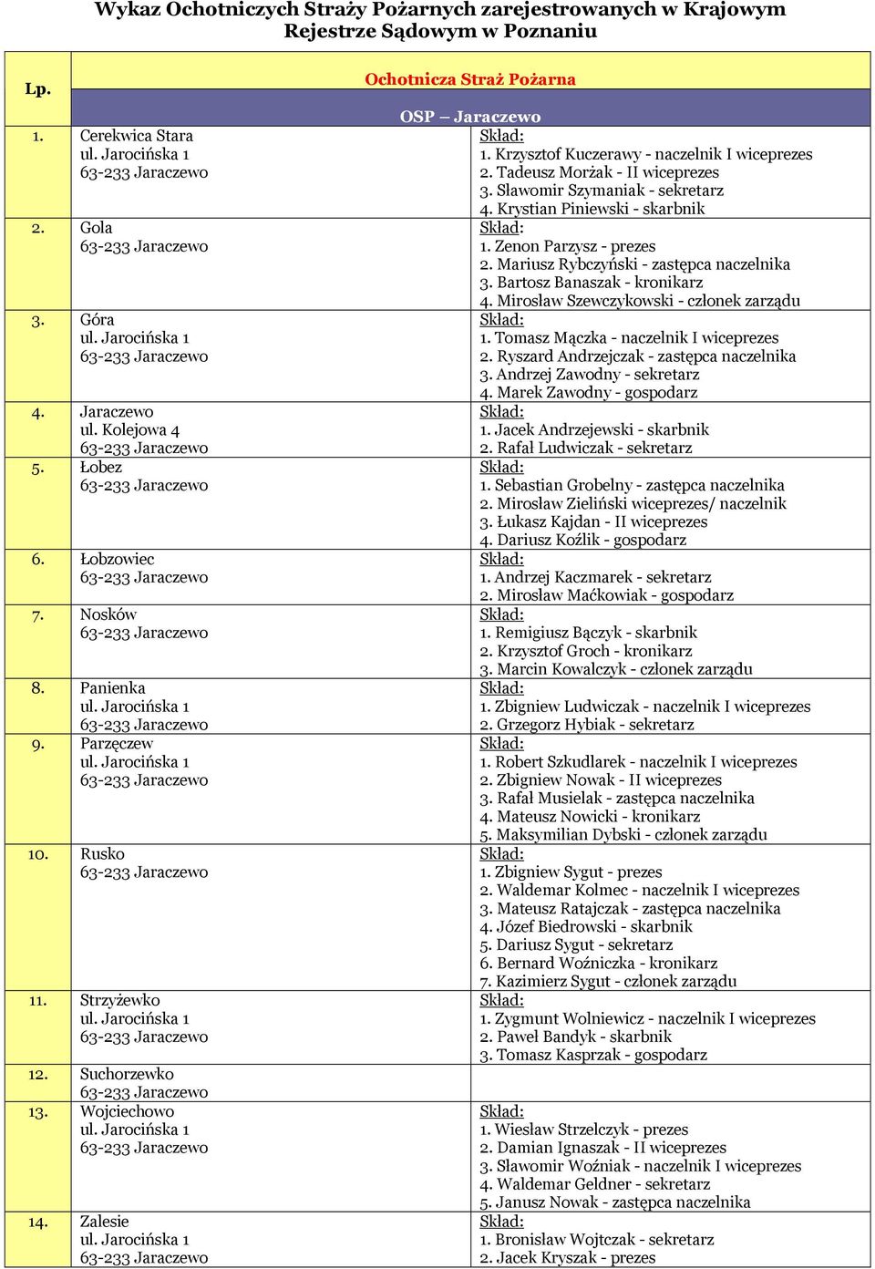 Tadeusz Morżak - II wiceprezes 3. Sławomir Szymaniak - sekretarz 4. Krystian Piniewski - skarbnik 1. Zenon Parzysz - prezes 2. Mariusz Rybczyński - zastępca naczelnika 3.