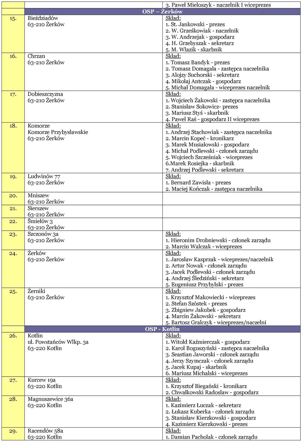 H. Grzebyszak - sekretarz 5. M. Wlazik - skarbnik 1. Tomasz Bandyk - prezes 2. Tomasz Domagała - zastępca naczelnika 3. Alojzy Suchorski - sekretarz 4. Mikołaj Antczak - gospodarz 5.