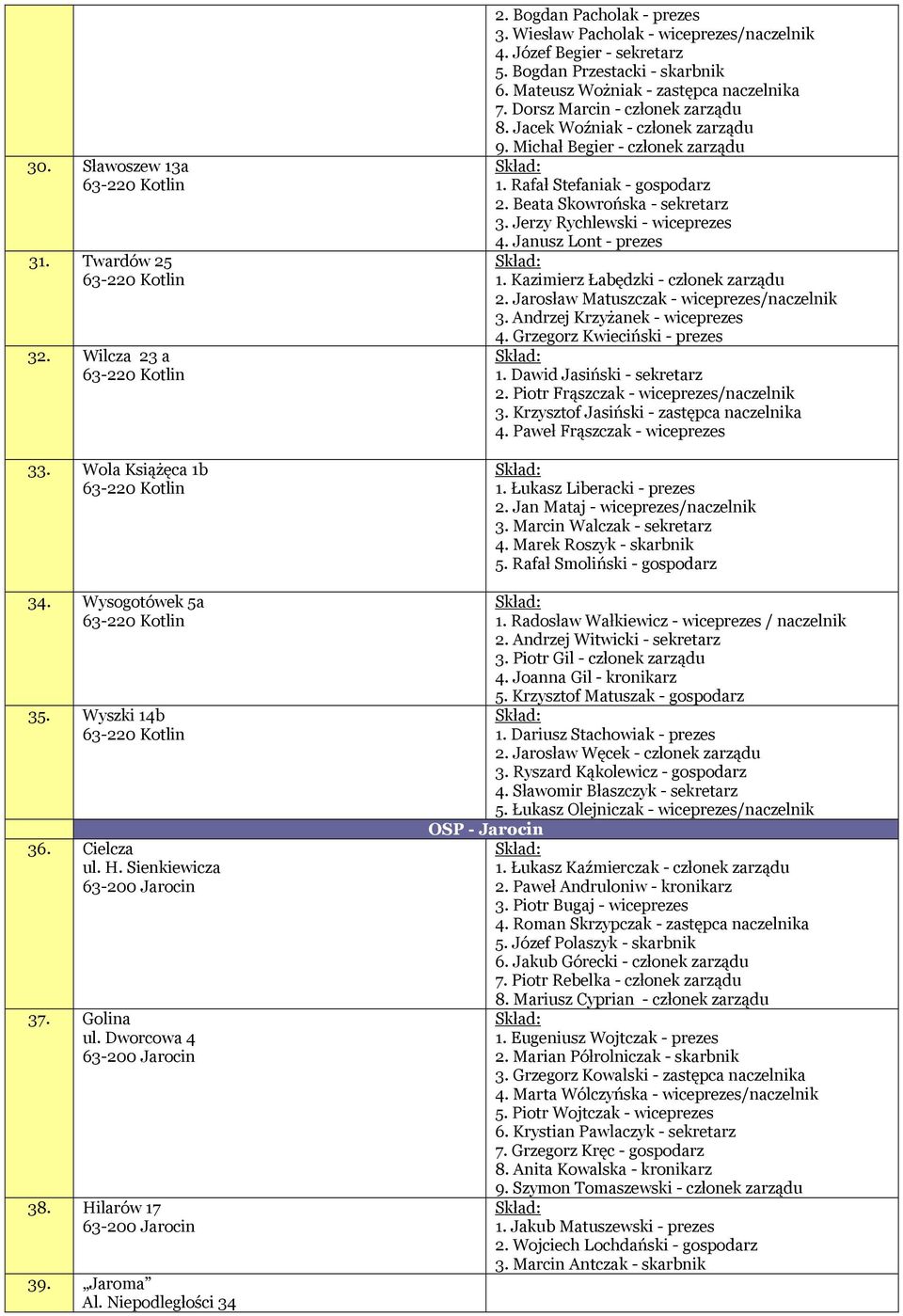 Dorsz Marcin - członek zarządu 8. Jacek Woźniak - członek zarządu 9. Michał Begier - członek zarządu 1. Rafał Stefaniak - gospodarz 2. Beata Skowrońska - sekretarz 3. Jerzy Rychlewski - wiceprezes 4.