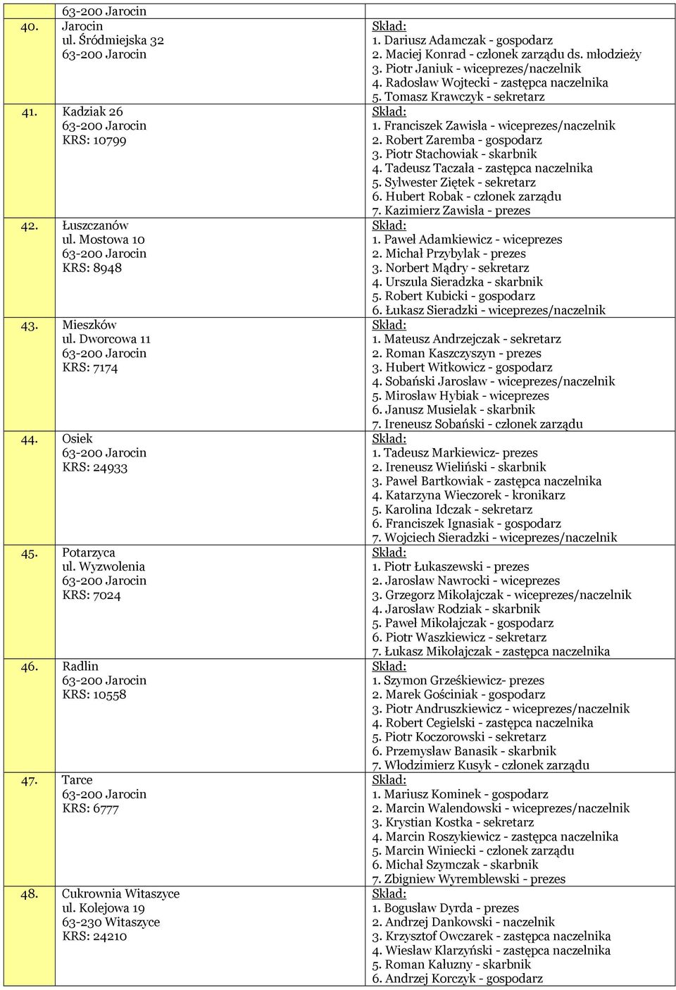 Piotr Janiuk - wiceprezes/naczelnik 4. Radosław Wojtecki - zastępca naczelnika 5. Tomasz Krawczyk - sekretarz 1. Franciszek Zawisła - wiceprezes/naczelnik 2. Robert Zaremba - gospodarz 3.