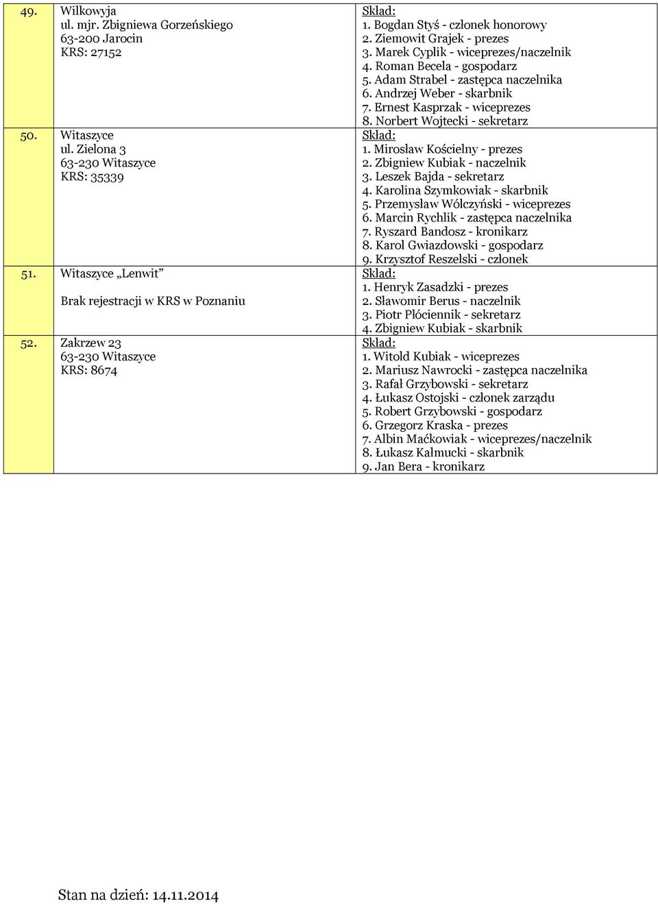 Ernest Kasprzak - wiceprezes 8. Norbert Wojtecki - sekretarz 1. Mirosław Kościelny - prezes 2. Zbigniew Kubiak - naczelnik 3. Leszek Bajda - sekretarz 4. Karolina Szymkowiak - skarbnik 5.
