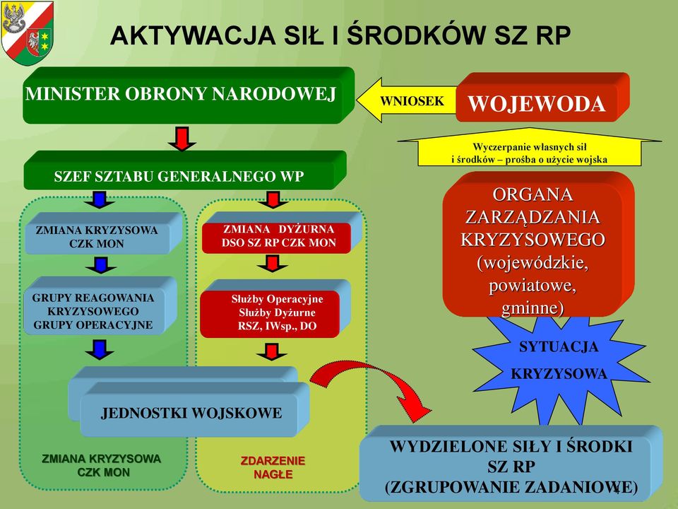 , DO JEDNOSTKI WOJSKOWE Wyczerpanie własnych sił i środków prośba o użycie wojska ORGANA ZARZĄDZANIA KRYZYSOWEGO (wojewódzkie,