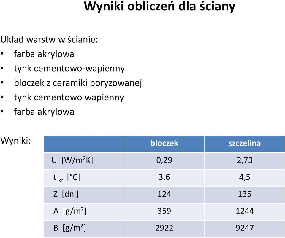 wapienny farba akrylowa Wyniki: bloczek szczelina U [W/m 2 K] 0,29