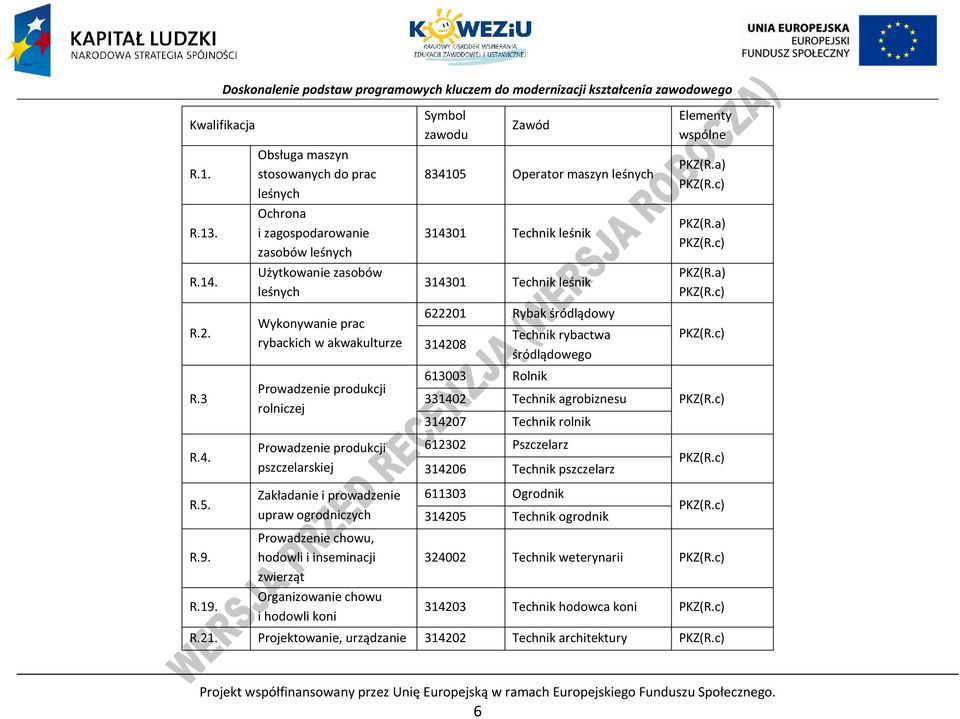 Obsługa maszyn stosowanych do prac leśnych Ochrona i zagospodarowanie zasobów leśnych Użytkowanie zasobów leśnych Wykonywanie prac rybackich w akwakulturze rowadzenie produkcji rolniczej rowadzenie