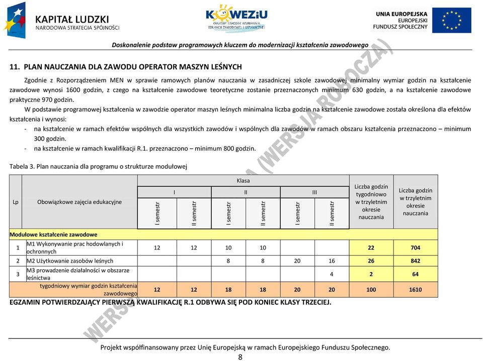 W podstawie programowej kształcenia w zawodzie operator maszyn leśnych minimalna liczba godzin na kształcenie zawodowe została określona dla efektów kształcenia i wynosi: - na kształcenie w ramach