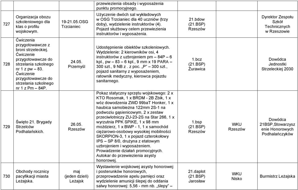 Dyrektor Zespołu Szkół Technicznych w Rzeszowie 728 729 Ćwiczenia przygotowawcze z broni strzeleckiej. Ćwiczenie przygotowawcze do strzelania szkolnego nr 1 z pw 83.