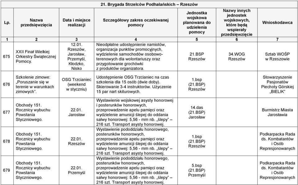 Wnioskodawca 1 2 3 4 5 6 7 12.01. Nieodpłatne udostępnienie namiotów,, organizacja punktów promocyjnych, XXII Finał Wielkiej, wydzielenie samochodów osobowoterenowych dla wolontariuszy oraz 21.BSP 34.