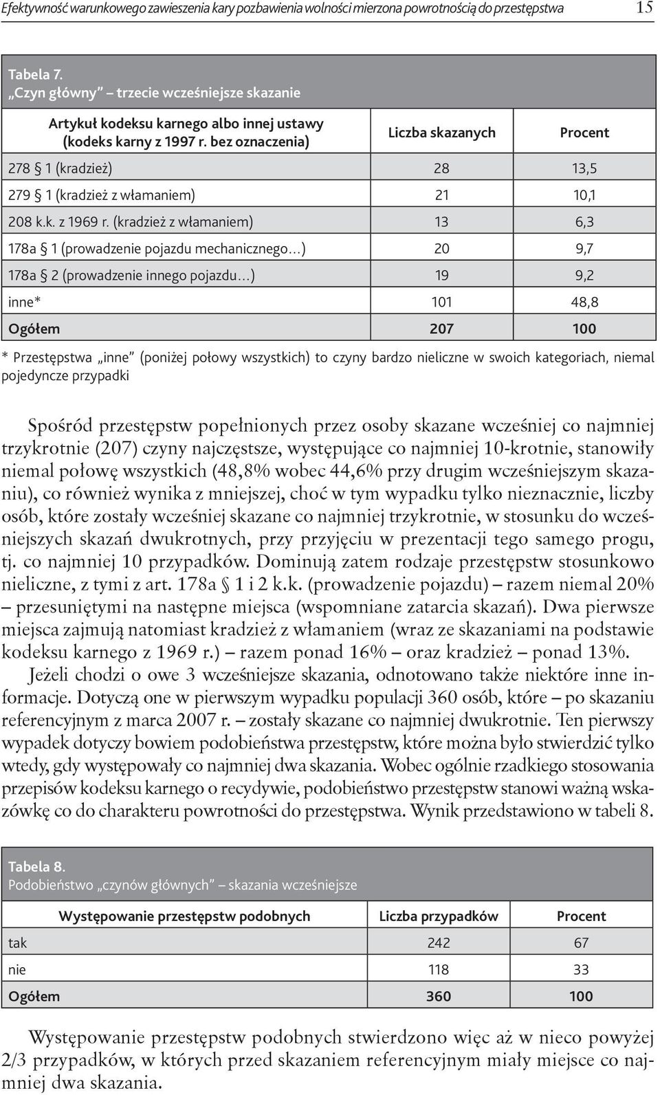 bez oznaczenia) Liczba skazanych Procent 278 1 (kradzież) 28 13,5 279 1 (kradzież z włamaniem) 21 10,1 208 k.k. z 1969 r.