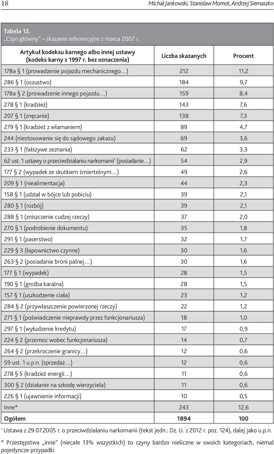 (znęcanie) 138 7,3 279 1 (kradzież z włamaniem) 89 4,7 244 (niestosowanie się do sądowego zakazu) 69 3,6 233 1 (fałszywe zeznania) 62 3,3 62 ust.
