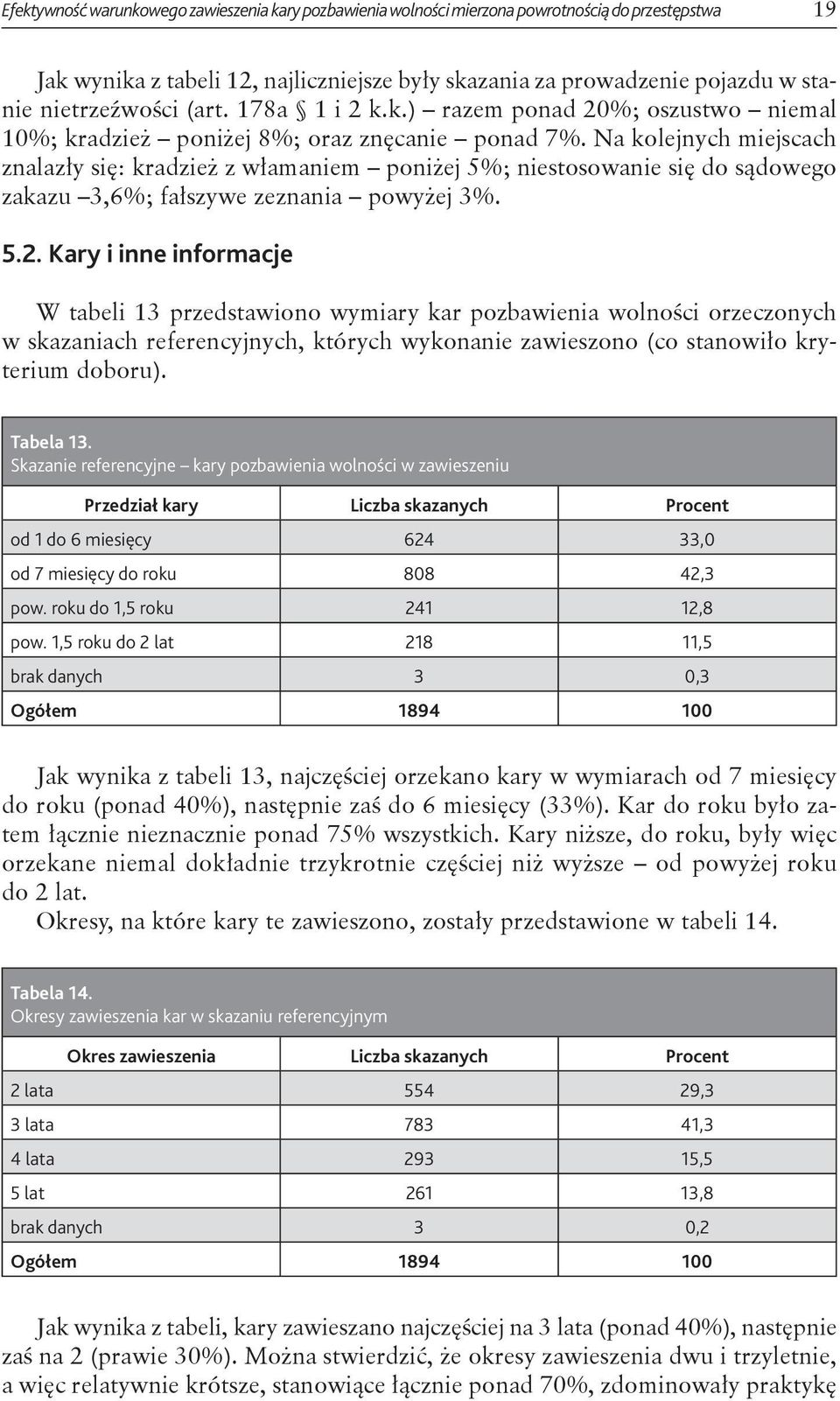Na kolejnych miejscach znalazły się: kradzież z włamaniem poniżej 5%; niestosowanie się do sądowego zakazu 3,6%; fałszywe zeznania powyżej 3%. 5.2.