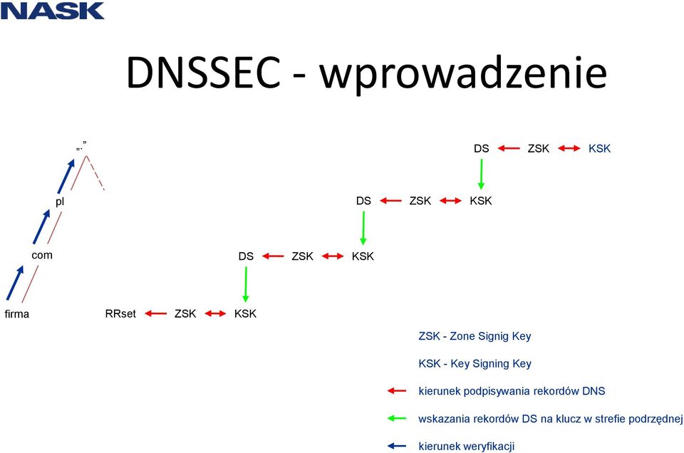 KSK ZSK - Zone Signig Key KSK - Key Signing Key kierunek