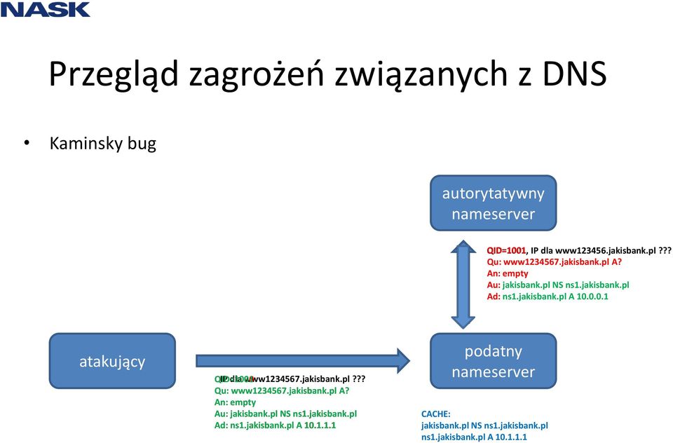 0.0.1 atakujący QID=1000 QID=1001 IP dla www1234567.jakisbank.pl?1.1.1 podatny nameserver CACHE: jakisbank.pl NS ns1.
