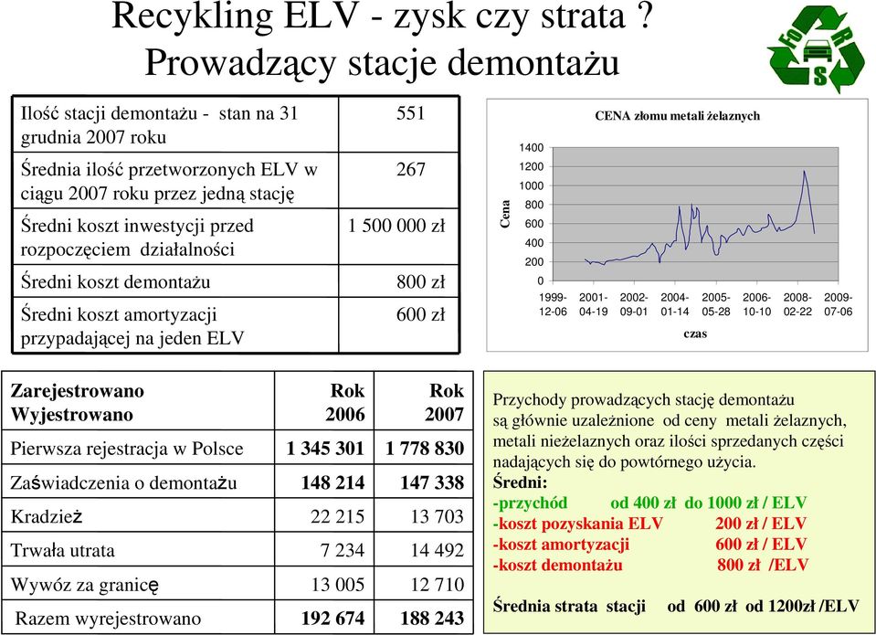 działalności Średni koszt demontażu Średni koszt amortyzacji przypadającej na jeden ELV 551 267 1 500 000 zł 800 zł 600 zł Cena 1400 1200 1000 800 600 400 200 0 1999-12-06 2001-04-19 CENA złomu