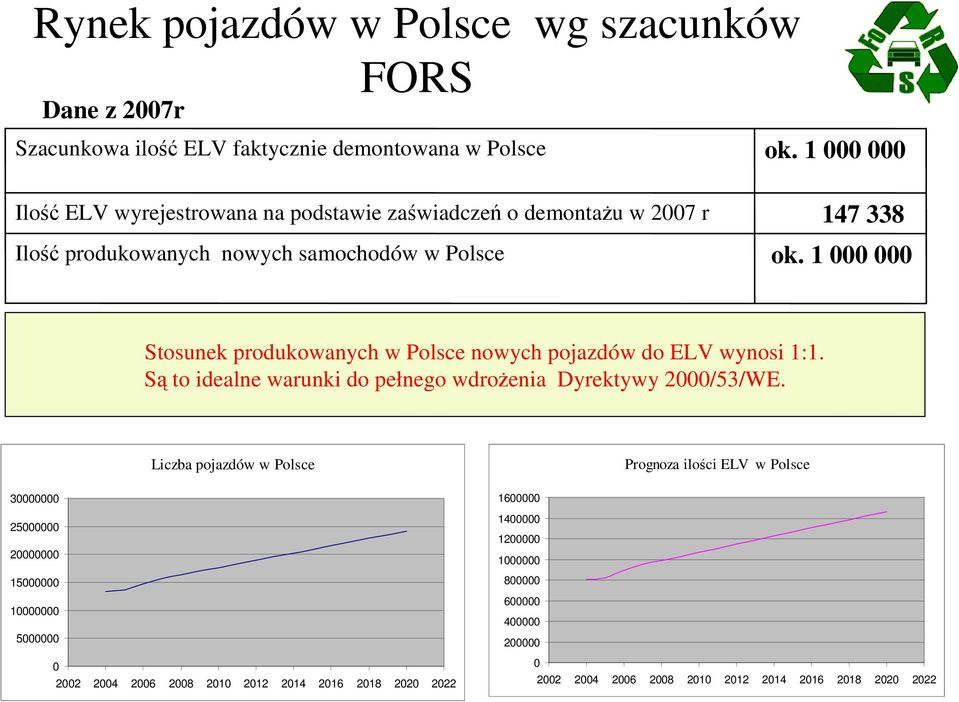 1 000 000 Stosunek produkowanych w Polsce nowych pojazdów do ELV wynosi 1:1. Są to idealne warunki do pełnego wdrożenia Dyrektywy 2000/53/WE.