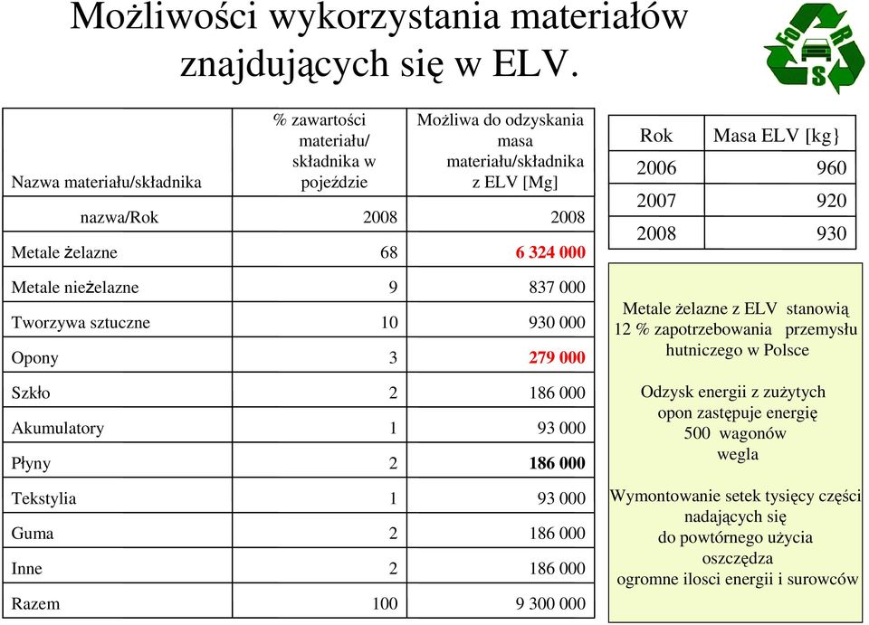 2006 2007 2008 Masa ELV [kg} 960 920 930 Metale nieżelazne Tworzywa sztuczne Opony 9 10 3 837 000 930 000 279 000 Metale żelazne z ELV stanowią 12 % zapotrzebowania przemysłu hutniczego