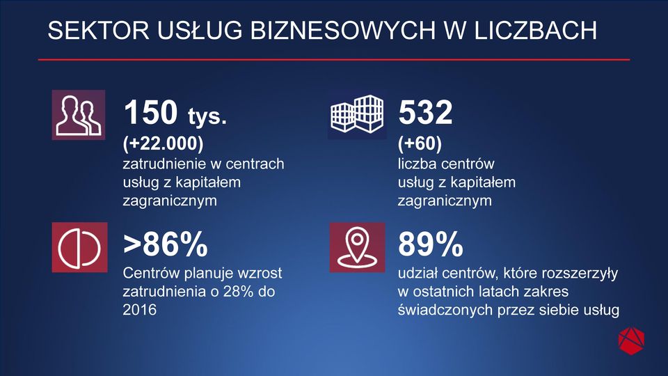 centrów usług z kapitałem zagranicznym >86% Centrów planuje wzrost