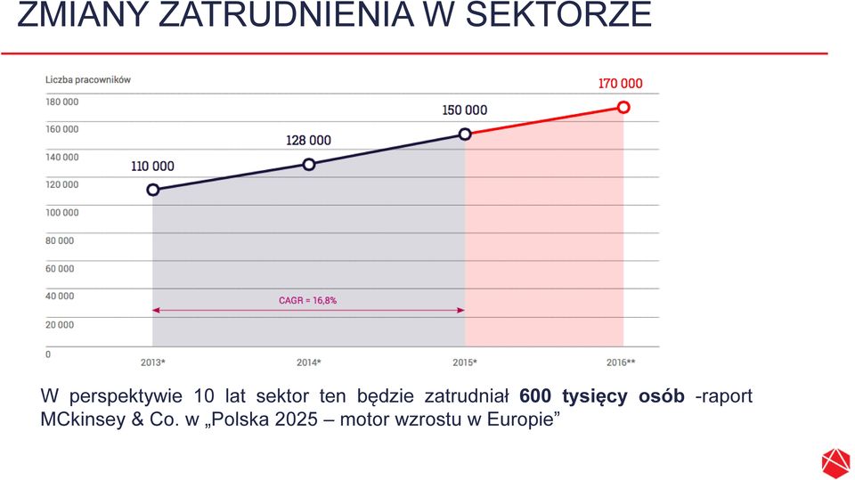 zatrudniał 600 tysięcy osób -raport