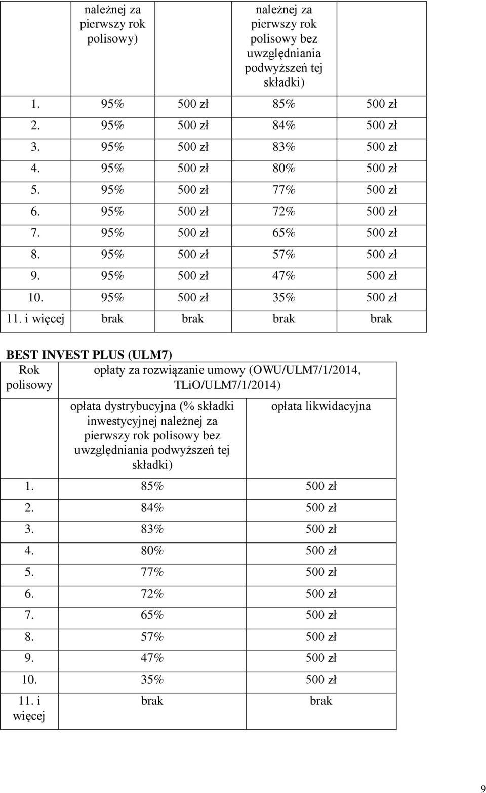 i więcej brak brak brak brak BEST INVEST PLUS (ULM7) Rok opłaty za rozwiązanie umowy (OWU/ULM7/1/2014, TLiO/ULM7/1/2014) opłata dystrybucyjna (% składki inwestycyjnej należnej za pierwszy rok