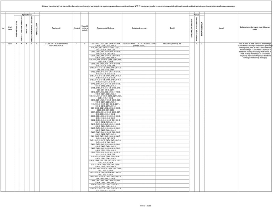 Kod kursu ENDOKRYNOLOGIA GINEKOLOGIA ONKOLOGICZNA Specjalności ONKOLOGIA HEMATO-ONKOLOGIA DZIECIĘCA Typ terapii 1 0311 X X X X X G-CSF 480 - POSTĘPOWANIE WSPOMAGAJACE HEMATOLOGIA Wariant Długość