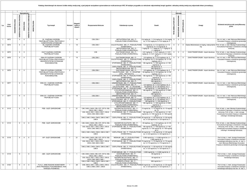 Kod kursu ENDOKRYNOLOGIA GINEKOLOGIA ONKOLOGICZNA Specjalności ONKOLOGIA HEMATO-ONKOLOGIA DZIECIĘCA HEMATOLOGIA Typ terapii 1 0073 X X M - CIĄŻOWA CHOROBA TROFOBLASTYCZNA, PRZYPADKI Z KORZYSTNYMI