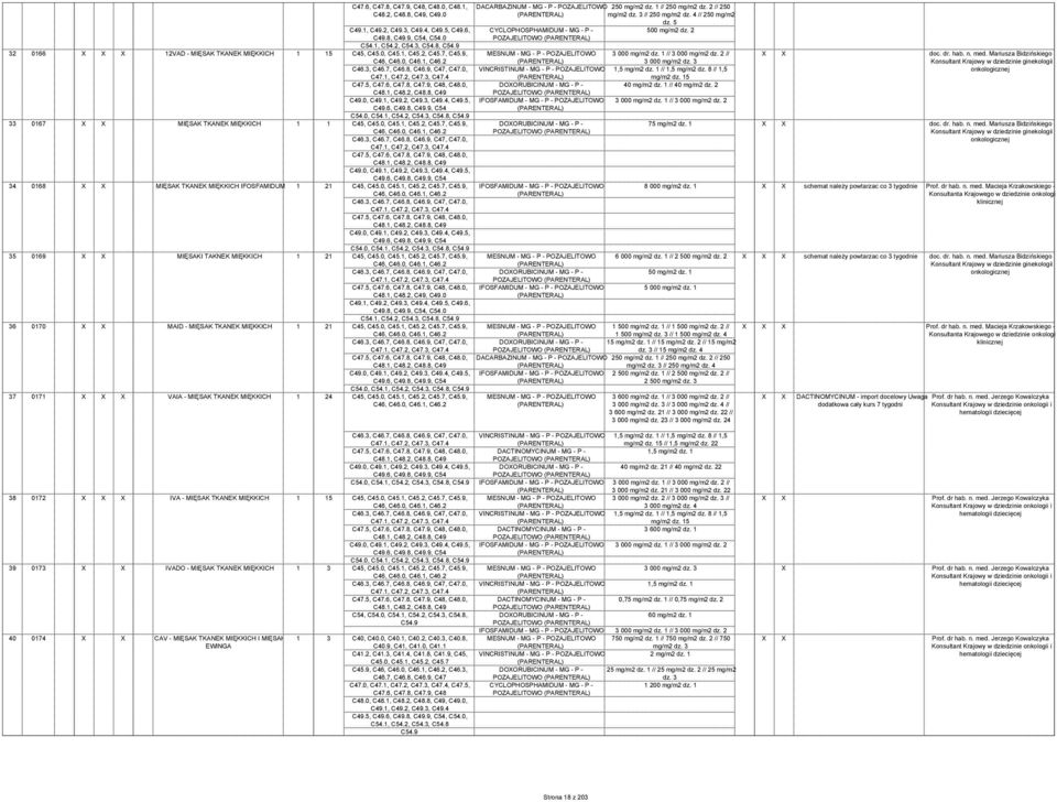 0, C45.1, C45.2, C45.7, C45.9, C46, C46.0, C46.1, C46.2 MESNUM - MG - P - POZAJELITOWO 3 000 mg/m2 dz. 1 // 3 000 mg/m2 dz. 2 // 3 000 C46.3, C46.7, C46.8, C46.9, C47, C47.