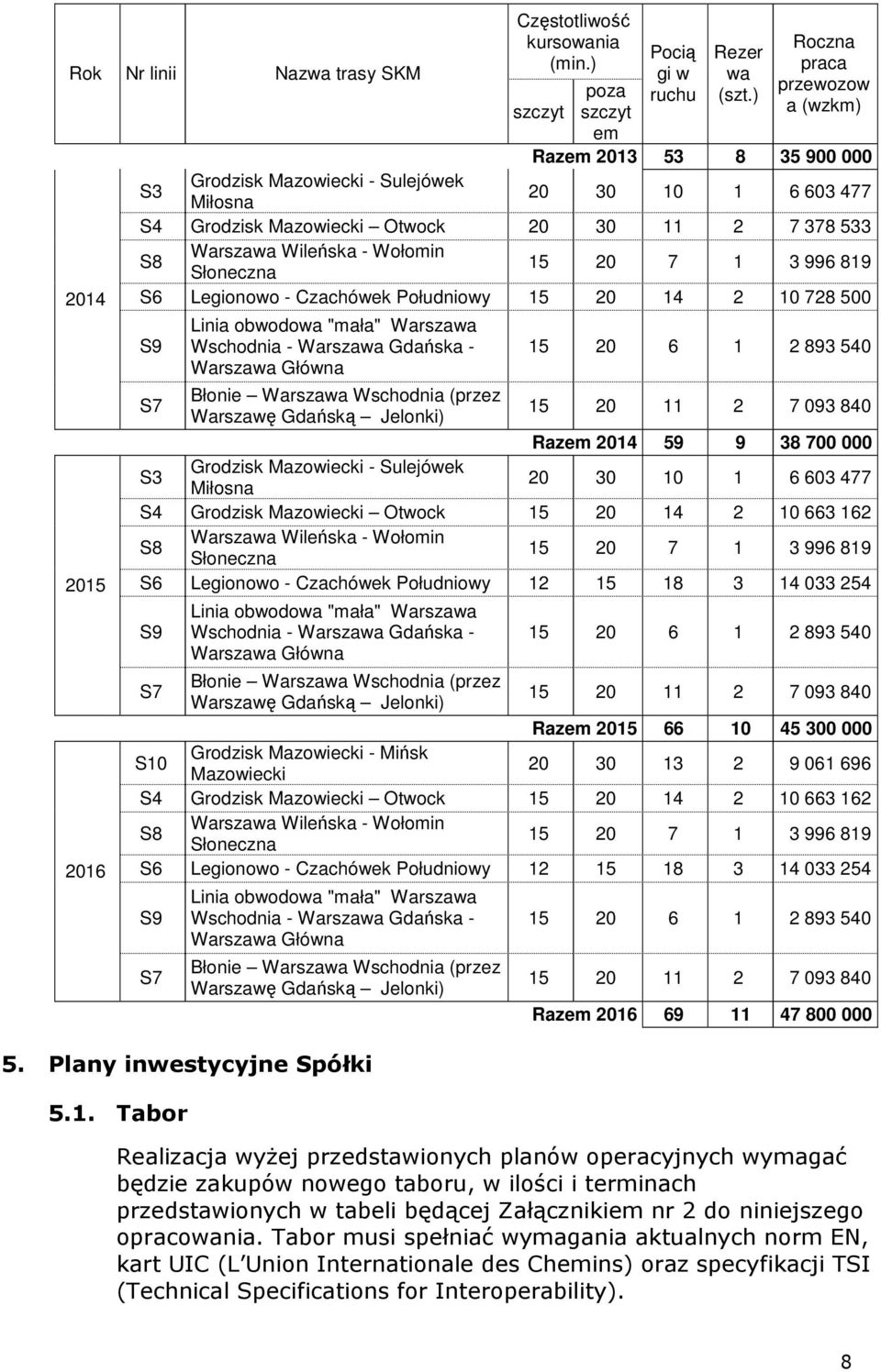 Wołomin Słoneczna 15 20 7 1 3 996 819 S6 Legionowo - Czachówek Południowy 15 20 14 2 10 728 500 S9 Linia obwodowa "mała" Warszawa Wschodnia - Warszawa Gdańska - Warszawa Główna 15 20 6 1 2 893 540 S7