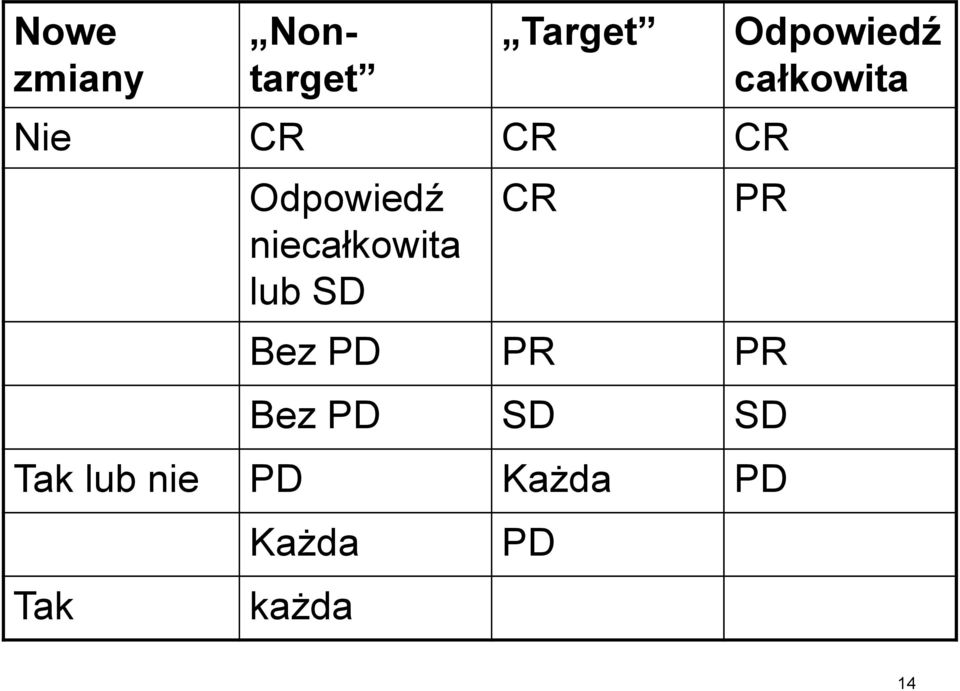 całkowita PR Bez PD PR PR Bez PD SD SD Tak