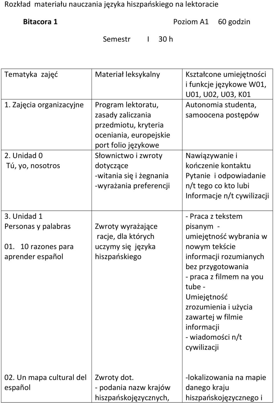 Unidad 0 Tú, yo, nosotros Słownictwo i zwroty dotyczące -witania się i żegnania -wyrażania preferencji Autonomia studenta, samoocena postępów Nawiązywanie i kończenie kontaktu Pytanie i odpowiadanie