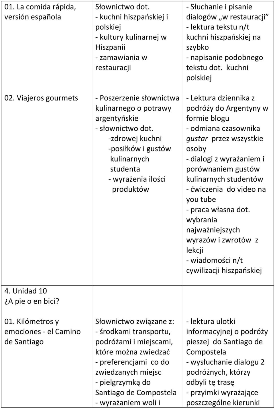 -zdrowej kuchni -posiłków i gustów kulinarnych studenta - wyrażenia ilości produktów Słownictwo związane z: - środkami transportu, podróżami i miejscami, które można zwiedzać - preferencjami co do