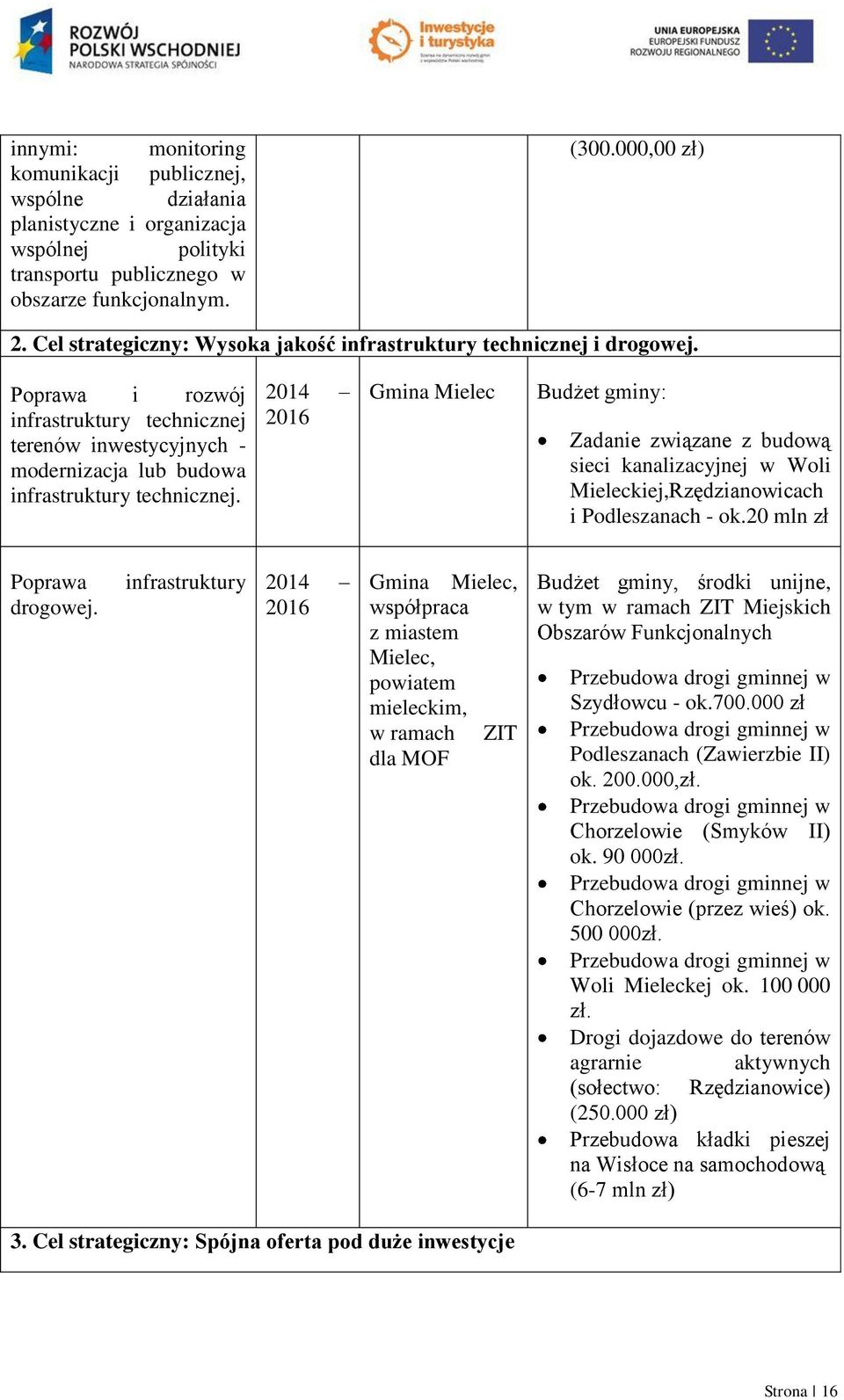 2014 2016 Gmina Mielec Budżet gminy: Zadanie związane z budową sieci kanalizacyjnej w Woli Mieleckiej,Rzędzianowicach i Podleszanach - ok.20 mln zł Poprawa drogowej.