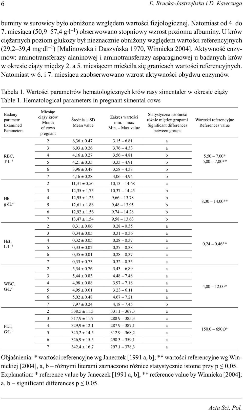 Aktywność enzymów: aminotransferazy alaninowej i aminotransferazy asparaginowej u badanych krów w okresie ciąży między 2. a 5. miesiącem mieściła się granicach wartości referencyjnych. Natomiast w 6.