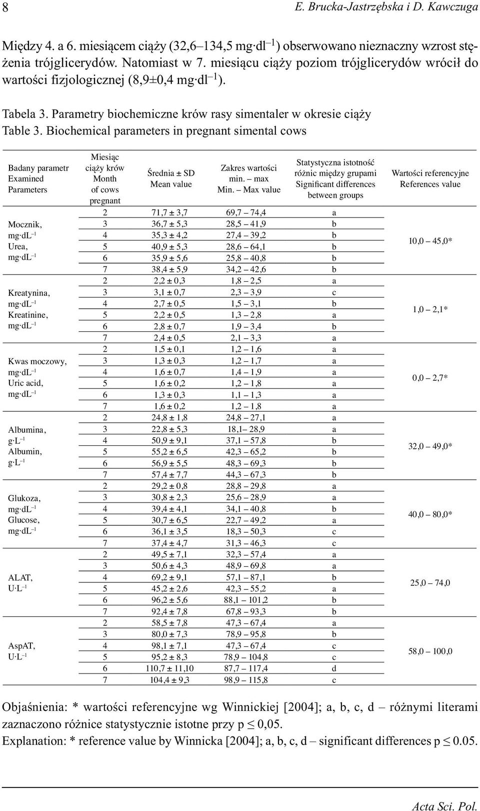Biochemical parameters in pregnant simental cows Badany parametr Examined Parameters Mocznik, Urea, Kreatynina, Kreatinine, Kwas moczowy, Uric acid, Albumina, g L 1 Albumin, g L 1 Glukoza, Glucose,