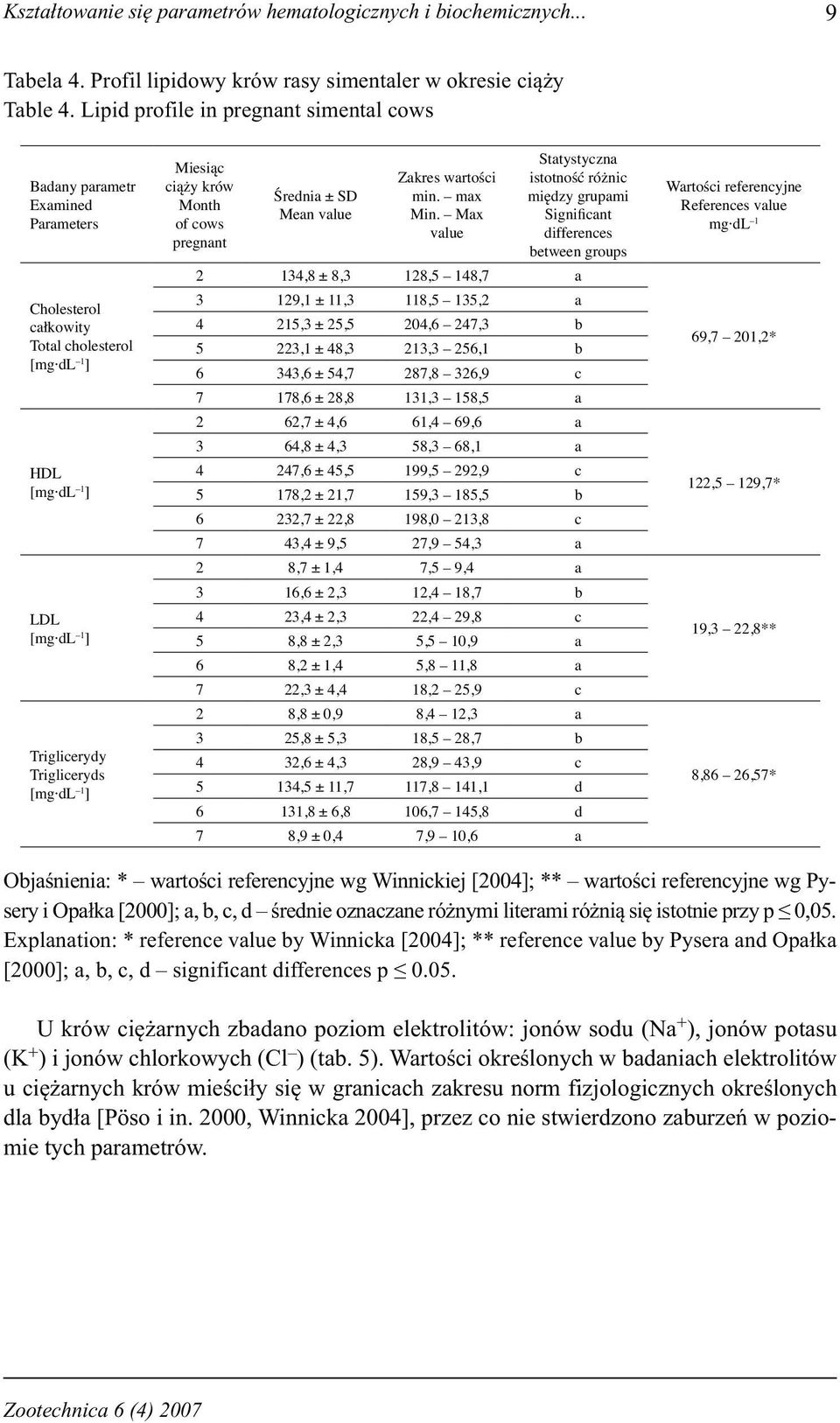 pregnant Średnia ± SD Mean value Zakres wartości min. max Min.
