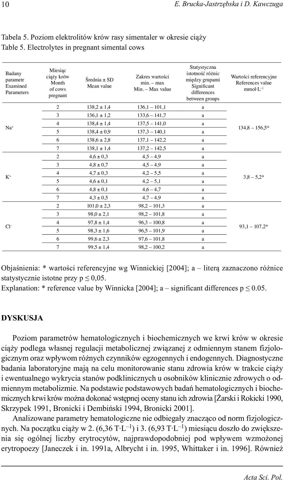 Max value Statystyczna istotność różnic między grupami Significant differences between groups 2 138,2 ± 1,4 136,1 101,1 a 3 136,1 ± 1,2 133,6 141,7 a 4 138,4 ± 1,4 137,5 141,0 a 5 138,4 ± 0,9 137,3