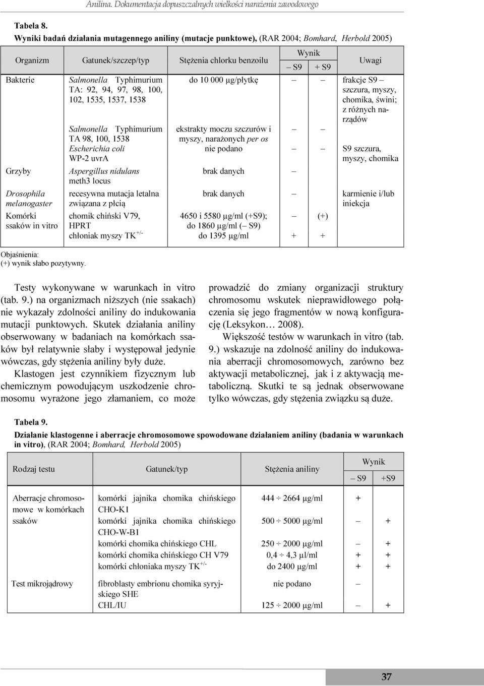 ssaków in vitro Objaśnienia: (+) wynik słabo pozytywny.