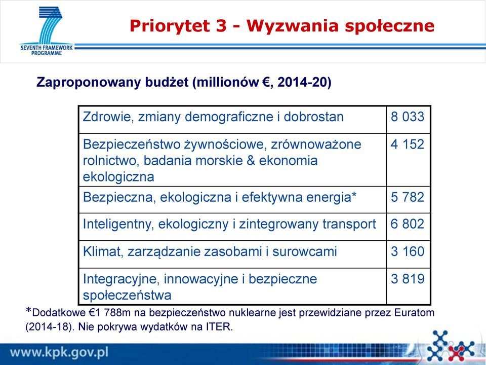 Inteligentny, ekologiczny i zintegrowany transport 6 802 Klimat, zarządzanie zasobami i surowcami 3 160 Integracyjne, innowacyjne i