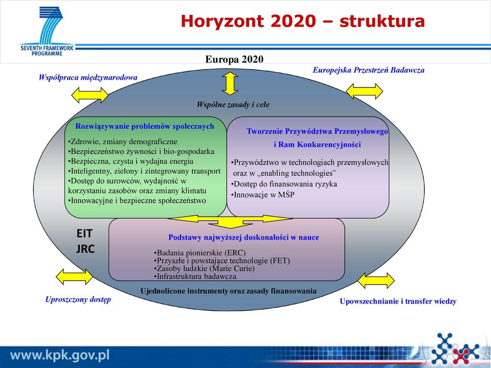 bezpieczne społeczeństwo Tworzenie Przywództwa Przemysłowego i Ram Konkurencyjności Przywództwo w technologiach przemysłowych oraz w enabling technologies Dostęp do finansowania ryzyka Innowacje w