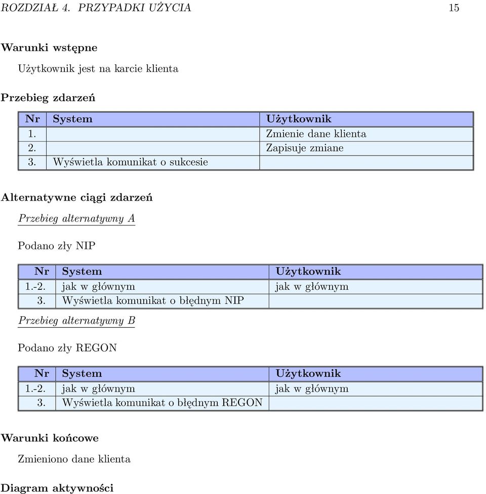 Wyświetla komunikat o sukcesie Alternatywne ciągi zdarzeń Przebieg alternatywny A Podano zły NIP Nr System Użytkownik 1.-2.