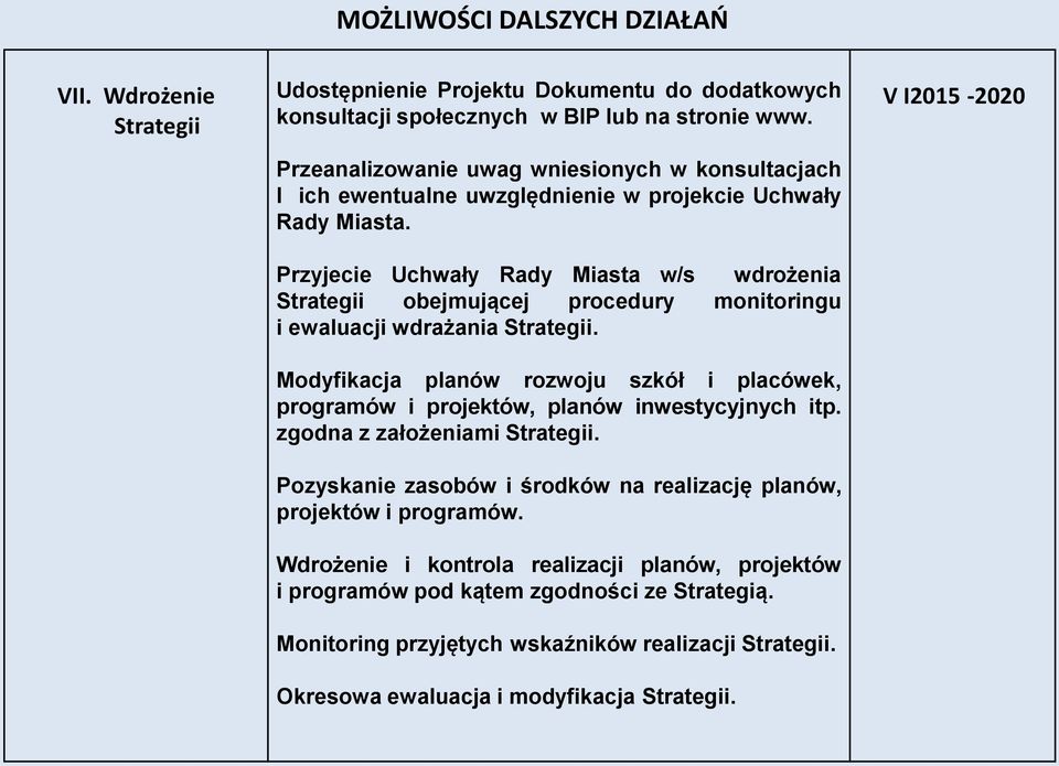 Przyjecie Uchwały Rady Miasta w/s wdrożenia Strategii obejmującej procedury monitoringu i ewaluacji wdrażania Strategii.