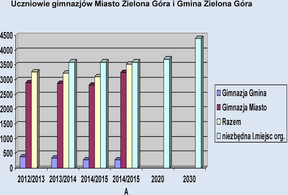 500 0 2012/2013 2013/2014 2014/2015 2014/2015 A 2020