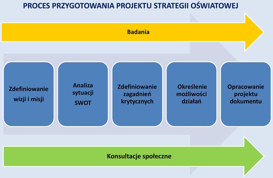 SWOT Zdefiniowanie zagadnień krytycznych Określenie