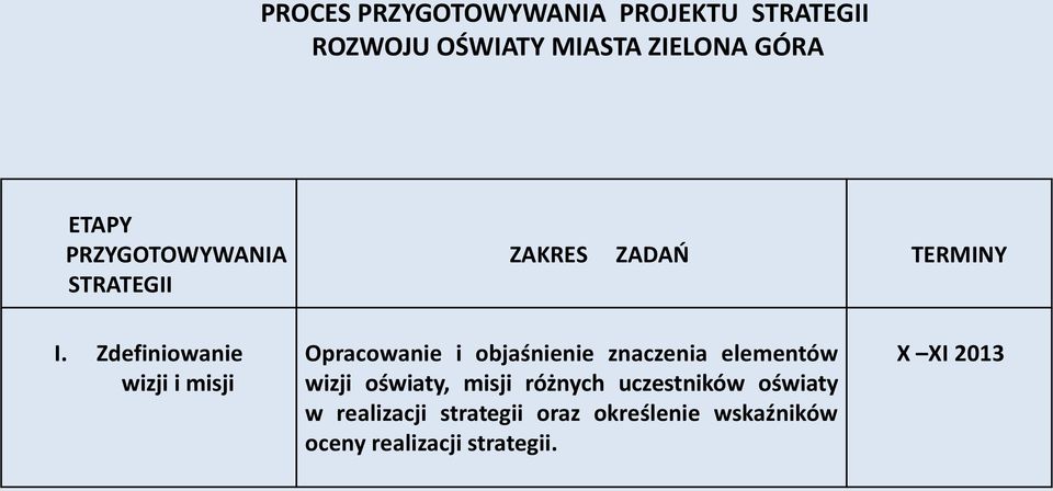 Zdefiniowanie wizji i misji Opracowanie i objaśnienie znaczenia elementów wizji