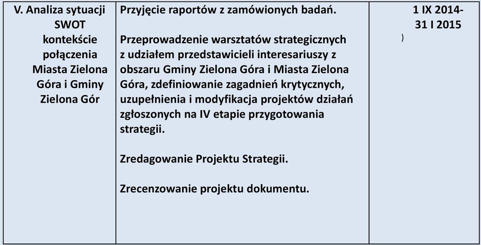 Przeprowadzenie warsztatów strategicznych z udziałem przedstawicieli interesariuszy z obszaru Gminy Zielona Góra i