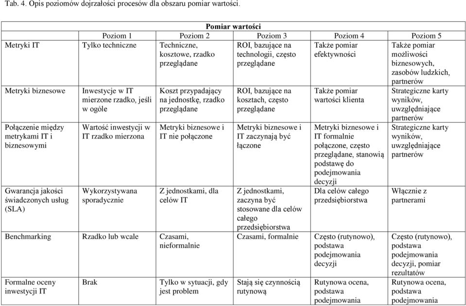 Gwarancja jakości świadczonych usług (SLA) Inwestycje w mierzone rzadko, jeśli w ogóle Wartość inwestycji w rzadko mierzona Wykorzystywana sporadycznie Koszt przypadający na jednostkę, rzadko Metryki