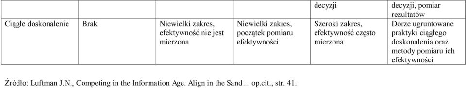 pomiar rezultatów Dorze ugruntowane praktyki ciągłego doskonalenia oraz metody pomiaru ich