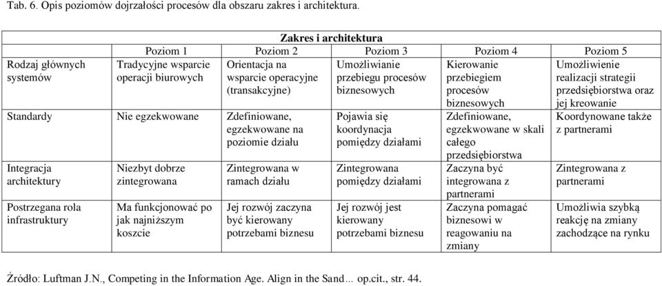 Standardy Nie egzekwowane Zdefiniowane, egzekwowane na poziomie działu Integracja architektury Postrzegana rola infrastruktury Niezbyt dobrze zintegrowana Ma funkcjonować po jak najniższym koszcie