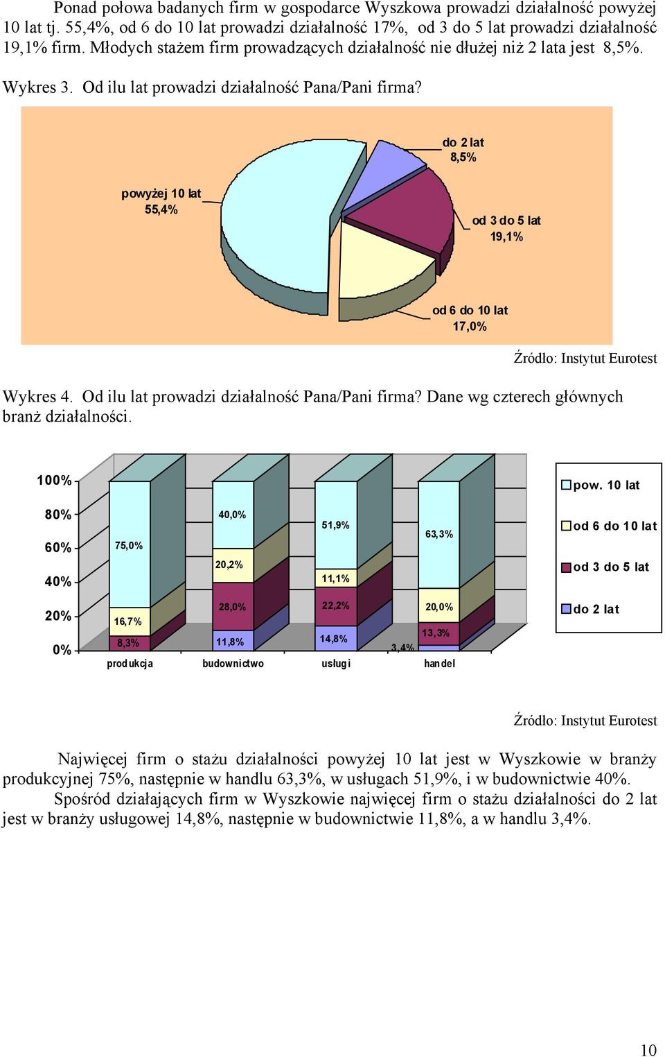 trudno do 2 lat powiedzieć 8,5% 4,9% powyżej 10 lat 55,4% tak 12,3% od 3 do 5 lat 19,1% nie 82,8% od 6 do 10 lat 17,0% Wykres 4. Od ilu lat prowadzi działalność Pana/Pani firma?