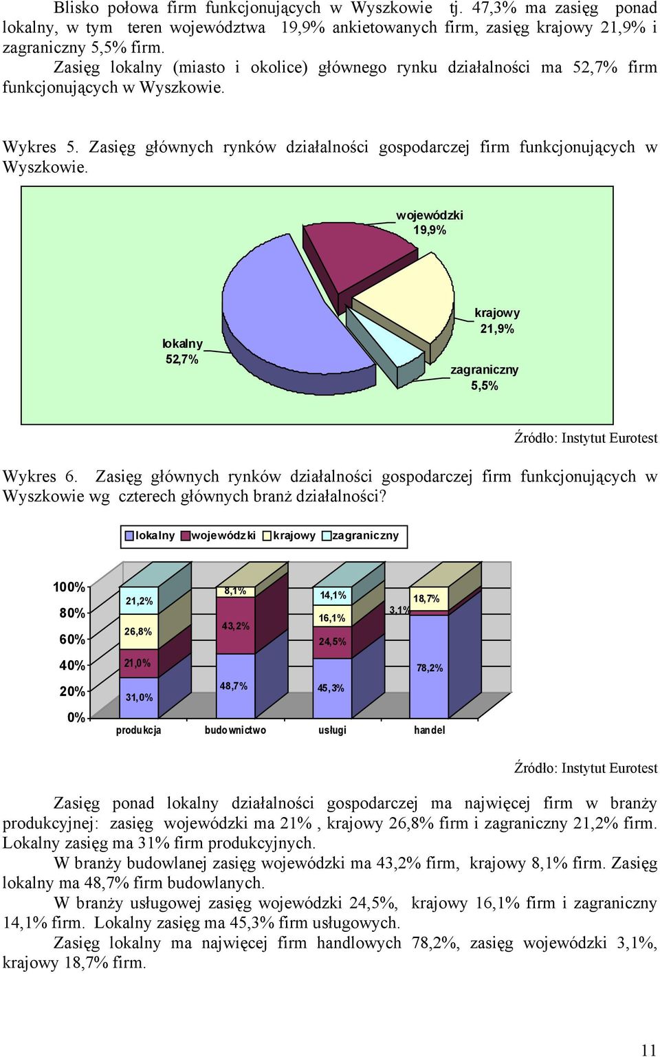 wojewódzki trudno powiedzieć 19,9% 4,9% lokalny nie 52,7% 82,8% tak 12,3% krajowy 21,9% zagraniczny 5,5% Wykres 6.