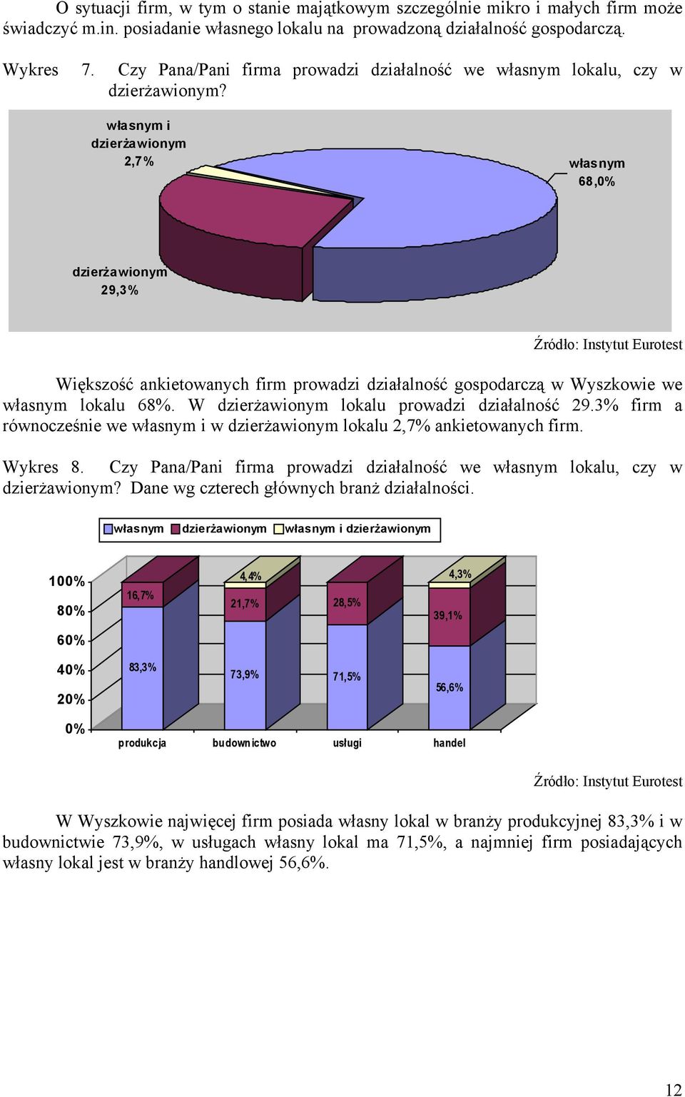 własnym i dzierżawionym 2,7% własnym 68,0% dzierżawionym 29,3% Większość ankietowanych firm prowadzi działalność gospodarczą w Wyszkowie we własnym lokalu 68%.